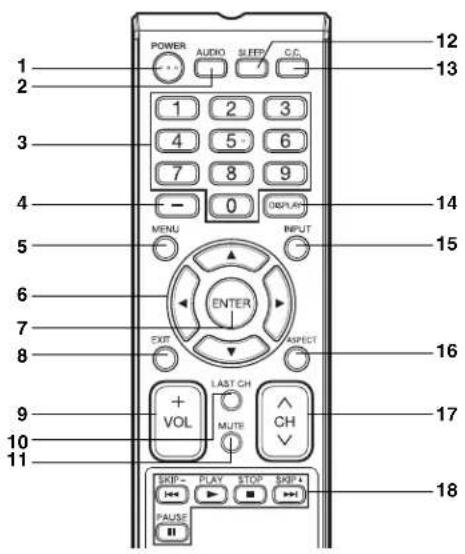 POWER AUDIO SLEEP C.C. 1 2 3 1 2 3 4 5 6 7 8 9 - 0 DISPLAY MENU INPUT ENTER EXIT APECT LAST CH VOL MUTE CH 12 13 14 15 16 17 18 10 11 SKIP PLAY STOP SKIP + ←→ ▶ →→ PAUSE