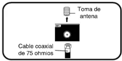 Toma de antena Cable coaxial de 75 ohmios