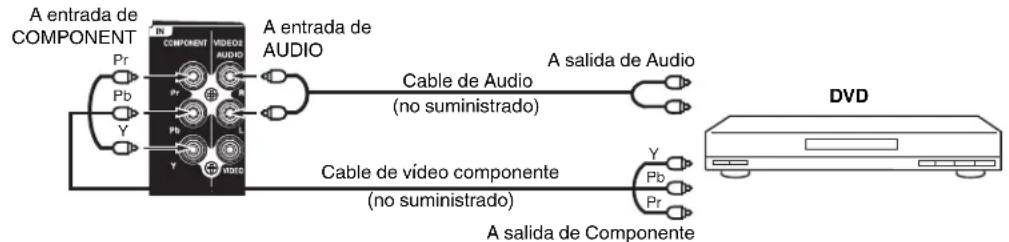 HITACHI LE29H306 - Para conectar la TV a un reproductor de DVD con un cable de vídeo componente - 1