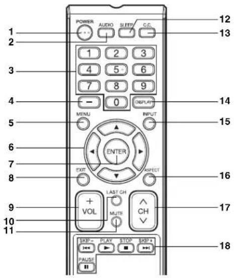 POWER AUDIO SLEEP C.F. 1 2 3 1 2 3 4 5 6 7 8 9 - 0 DISPLAY MENU INPUT ENTER EXIT APECT LAST CH VOL MUTE CH 17 18 10 11 SKIP PLAY STOP SKIP + ←→ ▶ →→ PAUSE