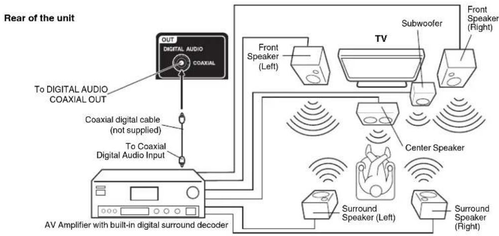 HITACHI LE29H306 - Using an AV Amplifier with built-in digital surround - 1