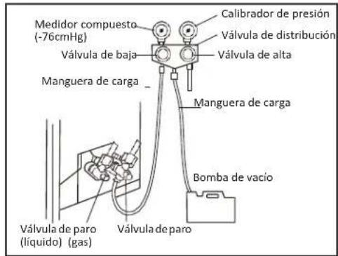 Medidor compuesto (-76cmHg) Válvula de baja Manguera de carga _ Calibrador de presión Válvula de distribución Válvula de alta Manguera de carga Bomba de vacío Válvula de paro (líquido) (gas) Válvula de paro