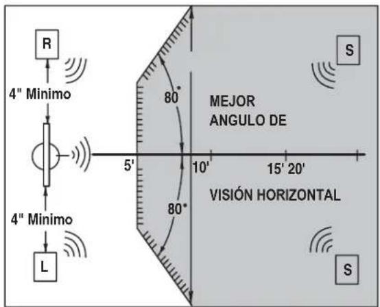 R 4" Minimo 4" Minimo L 80° 5' 10' 15' 20' 80° MEJOR ANGULO DE VISIÓN HORIZONTAL S S