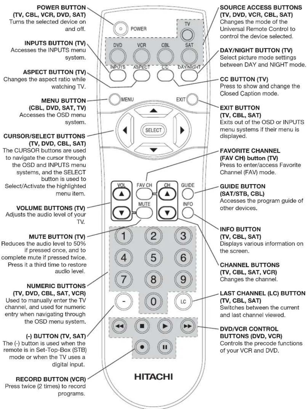 POWER BUTTON (TV, CBL, VCR, DVD, SAT) Turns the selected device on and off. INPUTS BUTTON (TV) Accesses the INPUTS menu system. ASPECT BUTTON (TV) Changes the aspect ratio while watching TV. MENU BUTTON (CBL, DVD, SAT, TV) Accesses the OSD menu system. CURSOR/SELECT BUTTONS (TV, DVD, CBL, SAT) The CURSOR buttons are used to navigate the cursor through the OSD and INPUTS menu systems, and the SELECT button is used to Select/Activate the highlighted menu item. VOLUME BUTTONS (TV) Adjusts the audio level of your TV. MUTE BUTTON (TV) Reduces the audio level to 50% if pressed once, and to complete mute if pressed twice. Press it a third time to restore audio level. NUMERIC BUTTONS (TV, DVD, CBL, SAT, VCR) Used to manually enter the TV channel, and used for numeric entry when navigating through the OSD menu system. (-) BUTTON (TV, SAT) The (-) button is used when the remote is in Set-Top-Box (STB) mode or when the TV uses a digital input. RECORD BUTTON (VCR) Press twice (2 times) to record programs. SOURCE ACCESS BUTTONS (TV, DVD, VCR, CBL, SAT) Changes the mode of the Universal Remote Control to control the device selected. DAY/NIGHT BUTTON (TV) Select picture mode settings between DAY and NIGHT mode. CC BUTTON (TV) Press to show and change the Closed Caption mode. EXIT BUTTON (TV, CBL, SAT) Exits out of the OSD or INPUTS menu systems if their menu is displayed. FAVORITE CHANNEL (FAV CH) button (TV) Press to enter/access Favorite Channel (FAV) mode. GUIDE BUTTON (SAT/STB, CBL) Accesses the program guide of other devices. INFO BUTTON (TV, CBL, SAT) Displays various information on the screen. CHANNEL BUTTONS (TV, CBL, SAT, VCR) Changes the channel. LAST CHANNEL (LC) BUTTON (TV, CBL, SAT) Switches between the current and last channel viewed. DVD/VCR CONTROL BUTTONS (DVD, VCR) Controls the precode functions of your VCR and DVD. HITACHI