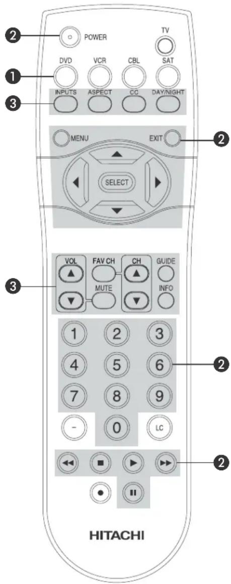POWER TV DVD VCR CBL SAT INPUTS ASPECT CC DAY/NIGHT MENU EXIT SELECT VOL FAV CH CH GUIDE MUTE INFO 1 2 3 4 5 6 7 8 9 - 0 LC HITACHI