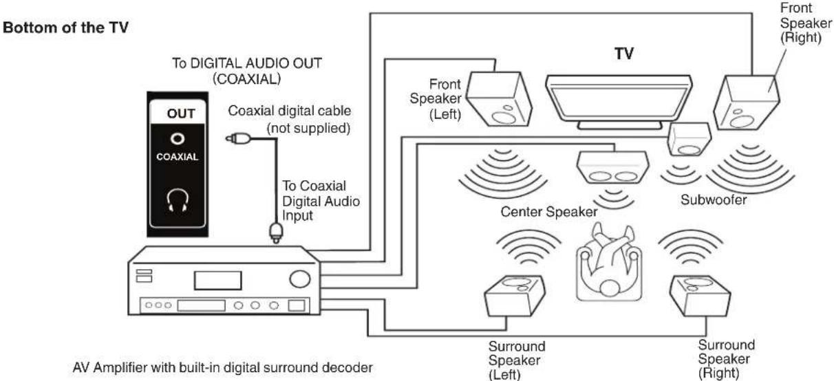 HITACHI LE24K308 - Using an AV Amplifier with built-in digital surround - 1