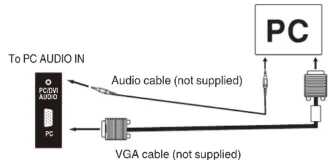 To PC AUDIO IN PC/DVI AUDIO PC Audio cable (not supplied) VGA cable (not supplied) PC