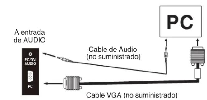 A entrada de AUDIO PC/DVI AUDIO PC Cable de Audio (no suministrado) PC Cable VGA (no suministrado)