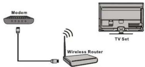 Modem Wireless Router TV Set