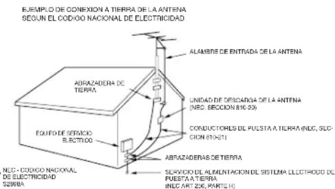 EJEMPILO DE CONEXION A TIERRA DE LA ANTENA SEGUN EL CODIGO NACIONAL DE ELECTRICIDAD ALAMBRE DE ENTRADA DE LA ANTENA ABRAZADERA DE TIERRA UNIDAD DE DESCAPCHA DE LA ANTENA (NEC, SECCIÓN 810-20) EQUIFO DE SETACIO ELECTRICO CONDUCTORÍS DE PUESTA A TIERRA (NEC, SECCIÓN 810-21) ABRAZADERAS DE TIERRA SERVICIO DE ALIMENTACIÓN DE SISTEMA ELECTROCO DE PUESTA A TIERRA (NEC ART 206, PARTE H)