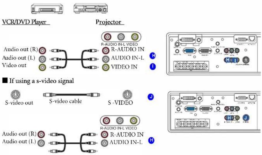 VCR/DVD Player Projector Audio out (R) Audio out (L) Video out ■ If using a s-video signal S-video out S-video cable S-VIDEO Audio out (R) Audio out (L) R-AUDIO IN-L VIDEO R-AUDIO IN AUDIO IN-L VIDEO IN R-AUDIO IN-L VIDEO R-AUDIO IN AUDIO IN-L