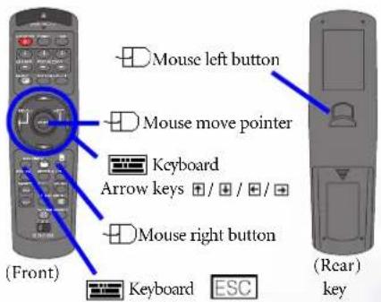 Mouse left button Mouse move pointer Keyboard Arrow keys / / / / Mouse right button Keyboard ESC (Front) (Rear) key
