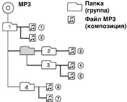SONY CDX-R3350EE - Порядок воспроизведения файлов МР3 - 1