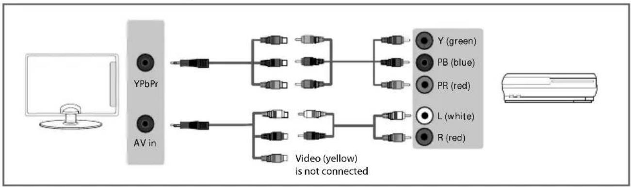 Technika 24F22P-HD/DVD - Connecting to a device with Component/YPbPr output - 1