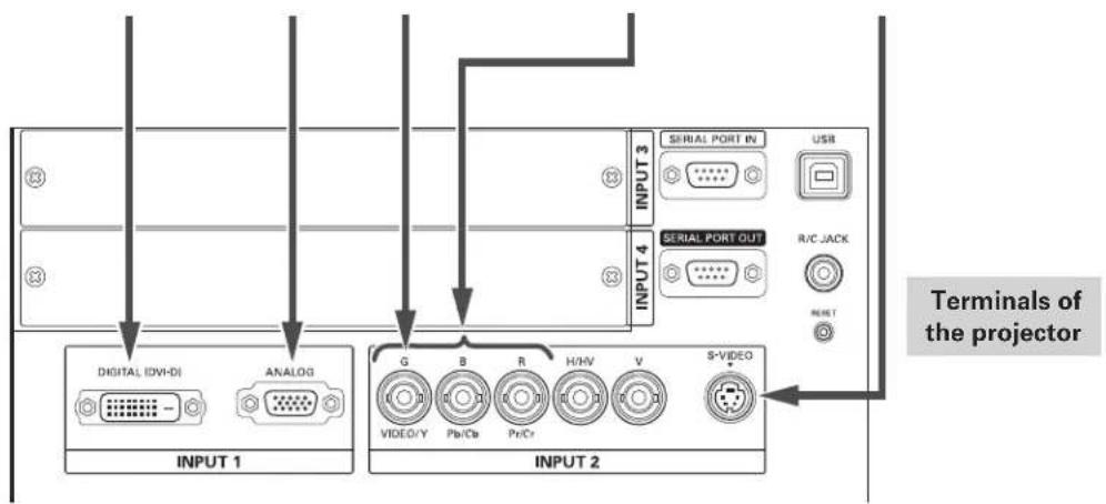 INPUT 1 ANALOG G B R H/HV V S-VIDEO VIDEO/Y Pb/Cb Pr/Cr SERIAL PORT IN USB SERIAL PORT OUT R/C JACK RESET Terminals of the projector