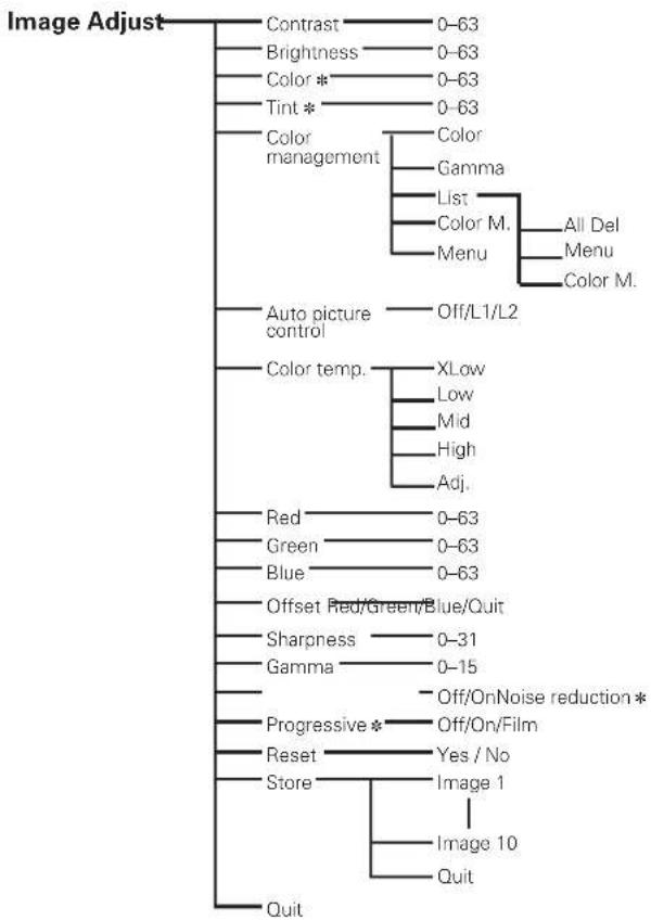 SANYO PLC-XF71 - Menu Tree - 3