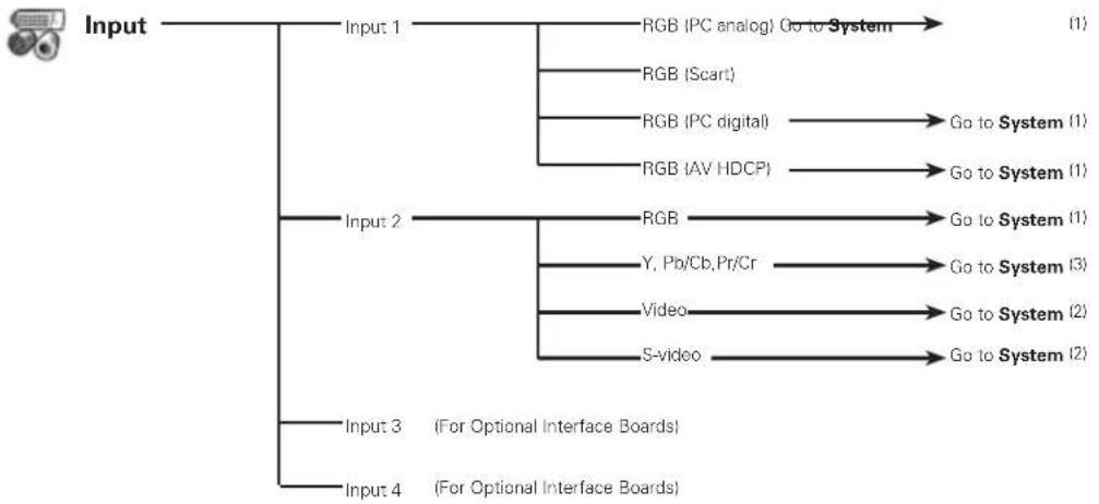 SANYO PLC-XF71 - Menu Tree - 1