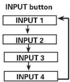 SANYO PLC-XF71 - Side Control Operation - 1