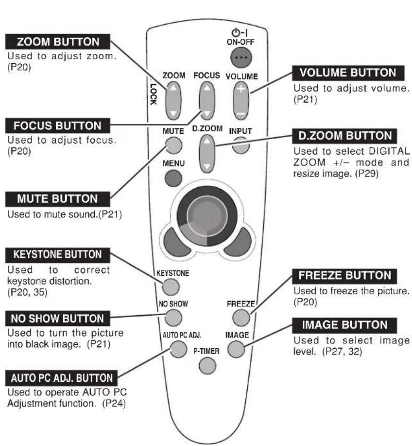 ZOOM BUTTON Used to adjust zoom. (P20) VOLUME BUTTON Used to adjust volume. (P21) FOCUS BUTTON Used to adjust focus. (P20) D.ZOOM BUTTON Used to select DIGITAL ZOOM +/- mode and resize image. (P29) MUTE BUTTON Used to mute sound.(P21) KEYSTONE BUTTON Used to correct keystone distortion. (P20, 35) FREEZE BUTTON Used to freeze the picture. (P20) NO SHOW BUTTON Used to turn the picture into black image. (P21) IMAGE BUTTON Used to select image level. (P27, 32) AUTO PC ADJ. BUTTON Used to operate AUTO PC Adjustment function. (P24)