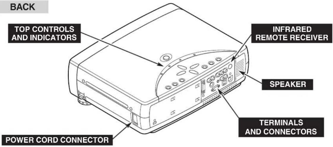 BACK TOP CONTROLS AND INDICATORS INFRARED REMOTE RECEIVER SPEAKER POWER CORD CONNECTOR TERMINALS AND CONNECTORS