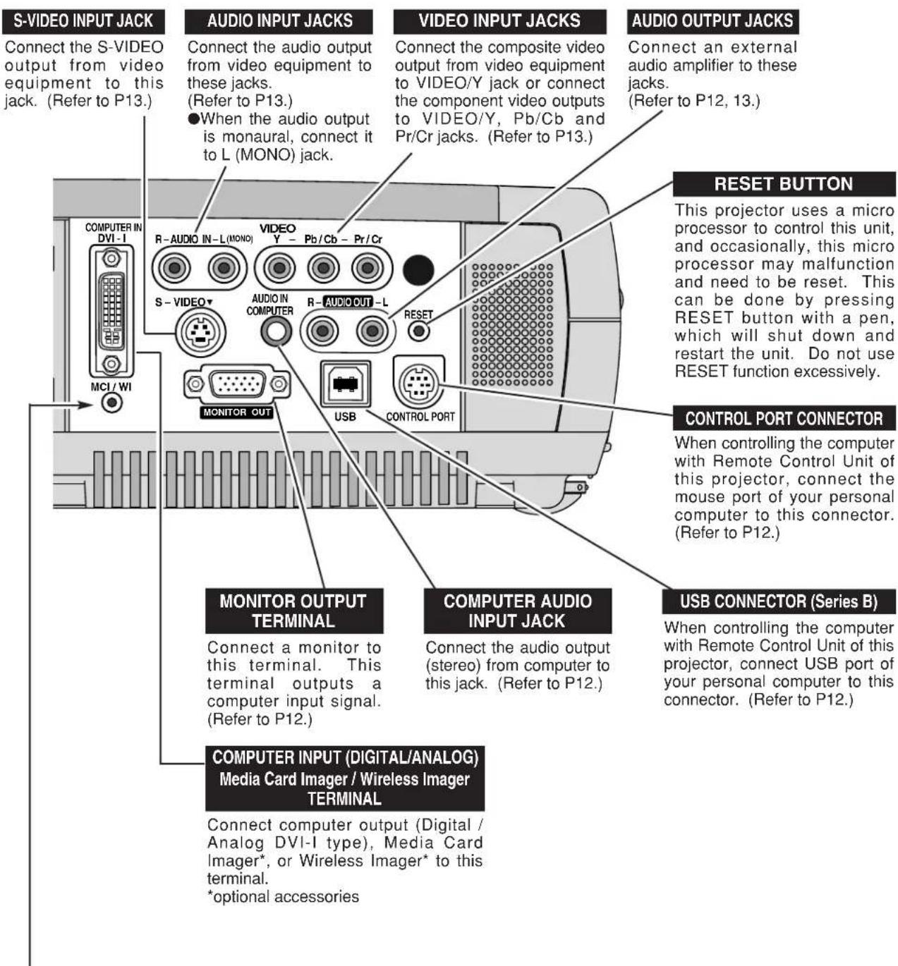 S-VIDEO INPUT JACK Connect the S-VIDEO output from video equipment to this jack. (Refer to P13.) MCI / WI COMPUTER IN DVI-I R-AUDIO IN-L(MONO) S-VIDEO▼ MONITOR OUT AUDIO INPUT JACKS Connect the audio output from video equipment to these jacks. (Refer to P13.) ●When the audio output is monaural, connect it to L (MONO) jack. VIDEO INPUT JACKS Connect the composite video output from video equipment to VIDEO/Y jack or connect the component video outputs to VIDEO/Y, Pb/Cb and Pr/Cr jacks. (Refer to P13.) AUDIO OUTPUT JACKS Connect an external audio amplifier to these jacks. (Refer to P12, 13.) RESET BUTTON This projector uses a micro processor to control this unit, and occasionally, this micro processor may malfunction and need to be reset. This can be done by pressing RESET button with a pen, which will shut down and restart the unit. Do not use RESET function excessively. CONTROL PORT CONNECTOR When controlling the computer with Remote Control Unit of this projector, connect the mouse port of your personal computer to this connector. (Refer to P12.) COMPUTER AUDIO INPUT JACK Connect the audio output (stereo) from computer to this jack. (Refer to P12.) USB CONNECTOR (Series B) When controlling the computer with Remote Control Unit of this projector, connect USB port of your personal computer to this connector. (Refer to P12.) COMPUTER INPUT (DIGITAL/ANALOG) Media Card Imager / Wireless Imager TERMINAL Connect computer output (Digital / Analog DVI-I type), Media Card Imager*, or Wireless Imager* to this terminal. *optional accessories
