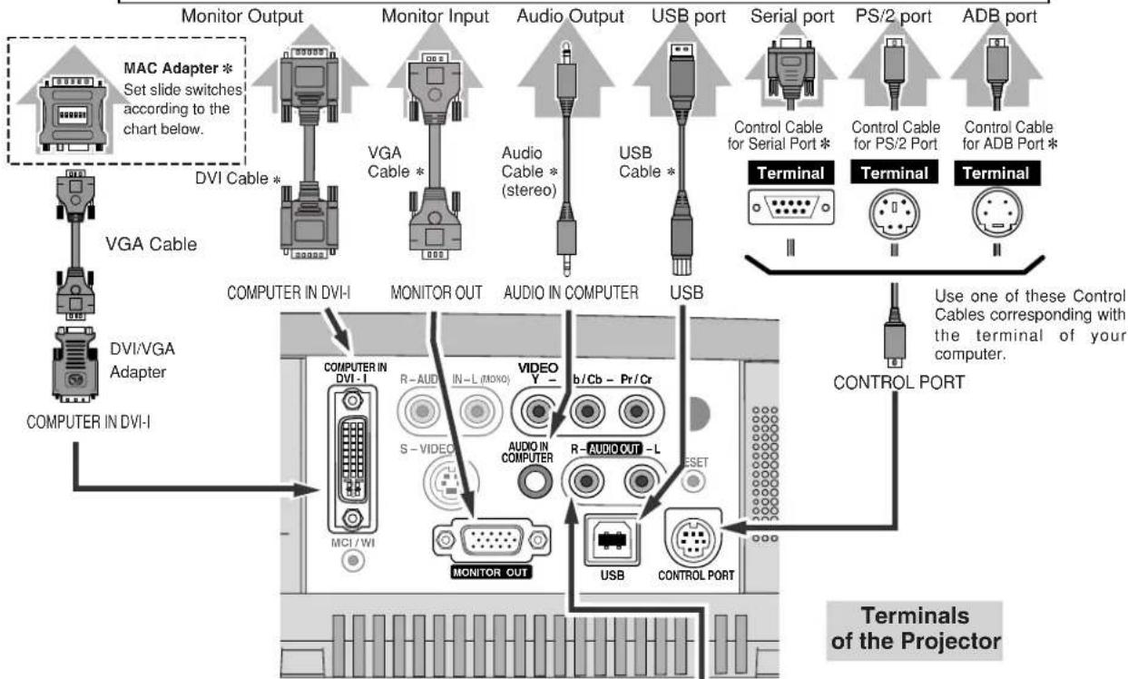 Monitor Output Monitor Input Audio Output USB port Serial port PS/2 port ADB port MAC Adapter * Set slide switches according to the chart below. DVI Cable * VGA Cable * Audio Cable * (stereo) USB Cable * Control Cable for Serial Port * Terminal Control Cable for PS/2 Port Terminal DVI/VGA Adapter COMPUTER IN DVI-I COMPUTER IN DVI-I MONITOR OUT AUDIO IN COMPUTER USB COMPUTER IN DVI-I R-AUDIN-L (MONO) VIDEO Y - S-VIDEO AUDIO IN COMPUTER R-AUDIO OUT -L RESET MONITOR OUT USB CONTROL PORT Use one of these Control Cables corresponding with the terminal of your computer. CONTROL PORT Terminals of the Projector