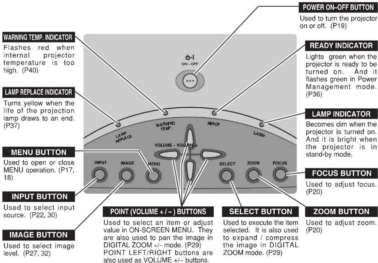 POWER ON-OFF BUTTON Used to turn the projector on or off. (P19) WARNING TEMP. INDICATOR Flashes red when internal projector temperature is too high. (P40) LAMP REPLACE INDICATOR Turns yellow when the life of the projection lamp draws to an end. (P37) LAMP ON-OFF READY INDICATOR Lights green when the projector is ready to be turned on. And it flashes green in Power Management mode. (P36) LAMP INDICATOR Becomes dim when the projector is turned on. And it is bright when the projector is in stand-by mode. MENU BUTTON Used to open or close MENU operation. (P17, 18) INPUT BUTTON Used to select input source. (P22, 30) IMAGE BUTTON Used to select image level. (P27, 32) POINT (VOLUME +/−) BUTTONS Selected BUTTON Used to execute the item selected. It is also used to expand / compress the image in DIGITAL ZOOM mode. (P29) ZOOM BUTTON Used to adjust zoom. (P20)