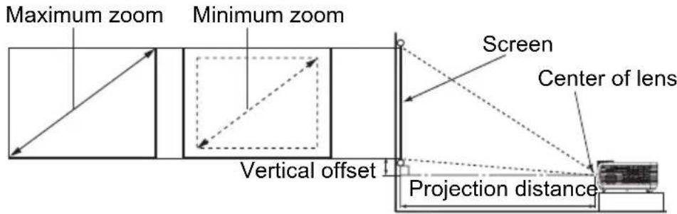 Maximum zoom Minimum zoom Screen Center of lens Vertical offset Projection distance