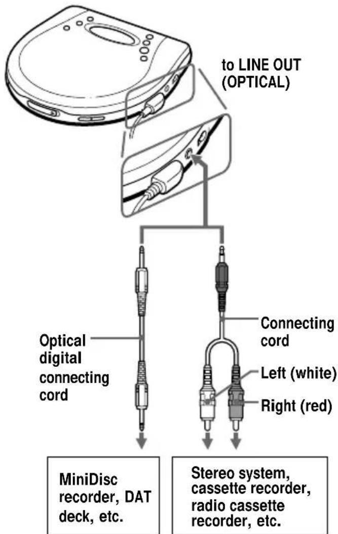 to LINE OUT (OPTICAL) Optical digital connecting cord Connecting cord Left (white) Right (red) MiniDisc recorder, DAT deck, etc. Stereo system, cassette recorder, radio cassette recorder, etc.