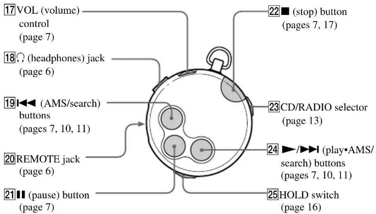 17 VOL (volume) control (page 7) 18 Ⓤ (headphones) jack (page 6) 19 ◀◀ (AMS/search) buttons (pages 7, 10, 11) 20 REMOTE jack (page 6) 21 ⚪ (pause) button (page 7) 22 ■ (stop) button (pages 7, 17) 23 CD/RADIO selector (page 13) 24 ▶/▶▶▶ (play•AMS/ search) buttons (pages 7, 10, 11) 25 HOLD switch (page 16)