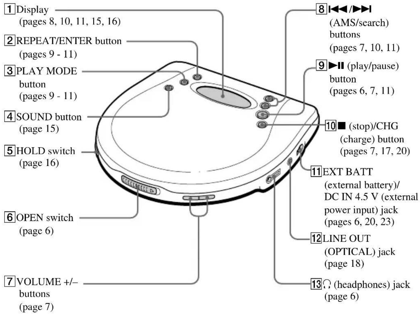 1 Display (pages 8, 10, 11, 15, 16) 2 REPEAT/ENTER button (pages 9 - 11) 3 PLAY MODE button (pages 9 - 11) 4 SOUND button (page 15) 5 HOLD switch (page 16) 6 OPEN switch (page 6) 7 VOLUME +/- buttons (page 7) 8 (AMS/search) buttons (pages 7, 10, 11) 9 (play/pause) button (pages 6, 7, 11) 10 (stop)/CHG (charge) button (pages 7, 17, 20) 11 EXT BATT (external battery)/ DC IN 4.5 V (external power input) jack (pages 6, 20, 23) 12 LINE OUT (OPTICAL) jack (page 18) 13 (headphones) jack (page 6)