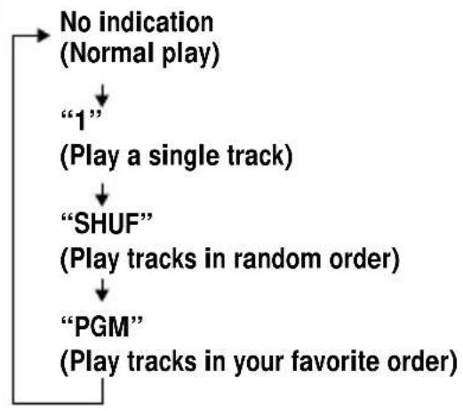 SONY D-FJ737 - PLAY MODE button - 1