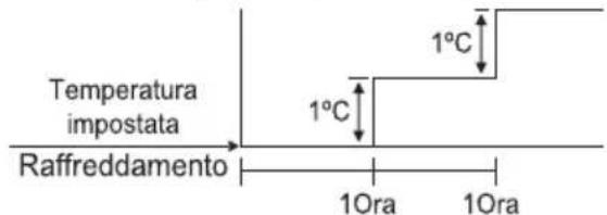 Temperatura impostata Raffreddamento 1°C 1°C 10ra 10ra
