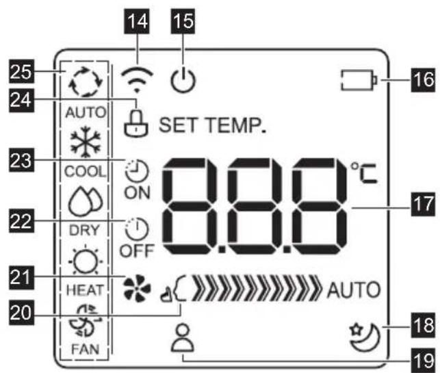 14 15 25 AUTO SET TEMP. 24 COOL ON 0.8.8 °C 23 DRY OFF 22 21 HEAT AUTO 20 FAN 18 16 17 19