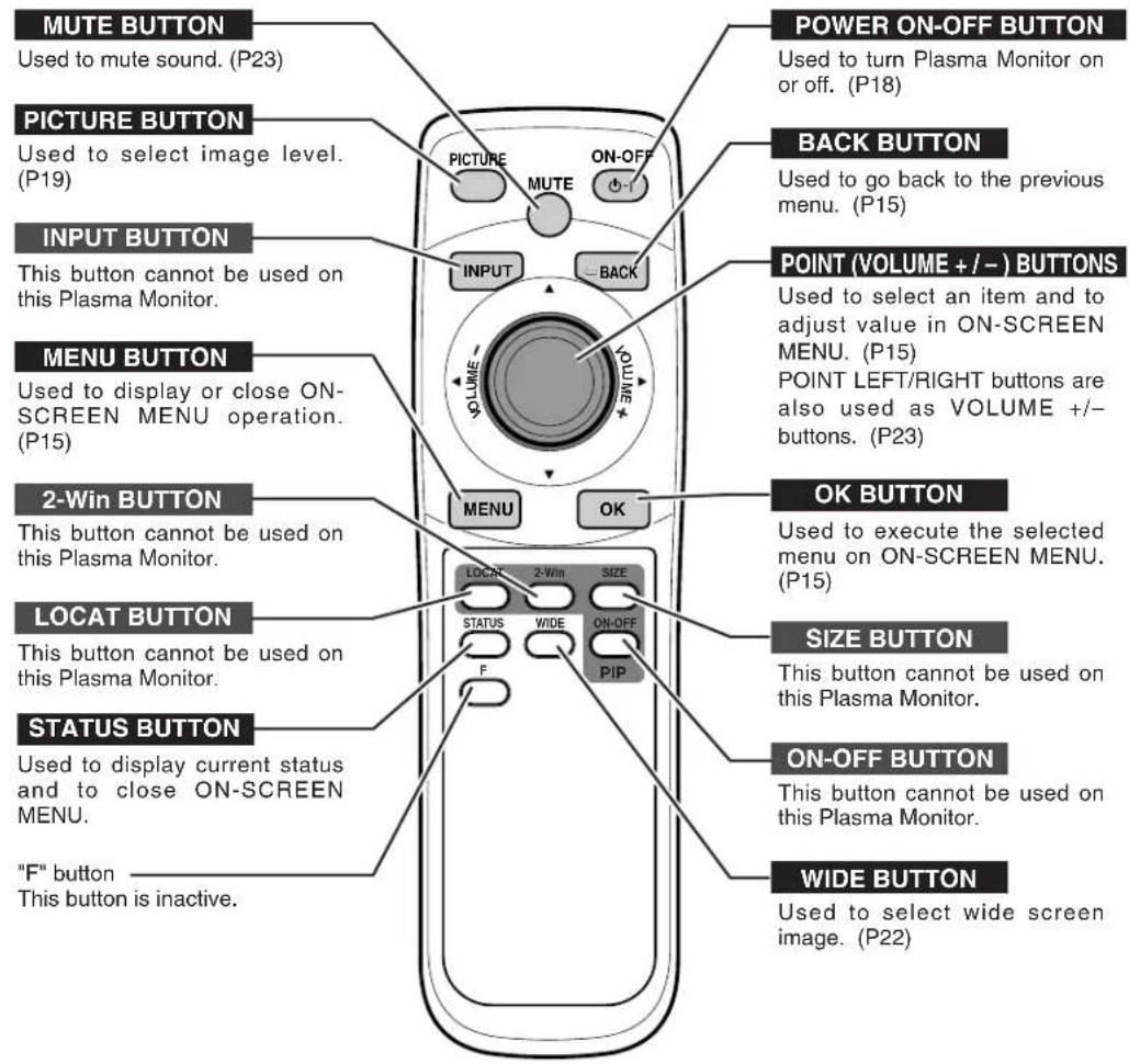 MUTE BUTTON Used to mute sound. (P23) PICTURE BUTTON Used to select image level. (P19) INPUT BUTTON This button cannot be used on this Plasma Monitor. MENU BUTTON Used to display or close ON- SCREEN MENU operation. (P15) 2-Win BUTTON This button cannot be used on this Plasma Monitor. LOCAT BUTTON This button cannot be used on this Plasma Monitor. STATUS BUTTON Used to display current status and to close ON- SCREEN MENU. "F" button This button is inactive. POWER ON-OFF BUTTON Used to turn Plasma Monitor on or off. (P18) BACK BUTTON Used to go back to the previous menu. (P15) POINT (VOLUME +/- ) BUTTONS Used to select an item and to adjust value in ON-SCREEN MENU. (P15) POINT LEFT/RIGHT buttons are also used as VOLUME +/- buttons. (P23) OK BUTTON Used to execute the selected menu on ON-SCREEN MENU. (P15) SIZE BUTTON This button cannot be used on this Plasma Monitor. ON-OFF BUTTON This button cannot be used on this Plasma Monitor. WIDE BUTTON Used to select wide screen image. (P22)