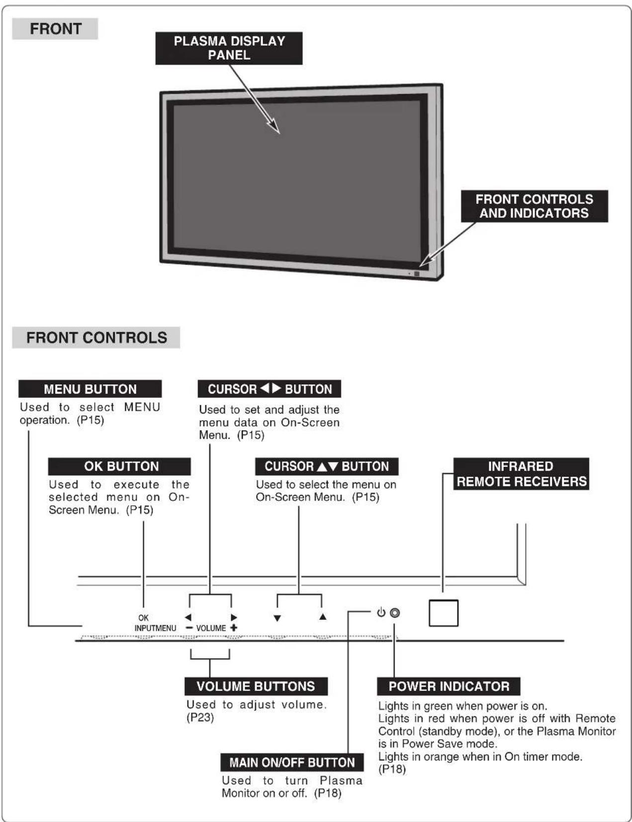 FRONT PLASMA DISPLAY PANEL FRONT CONTROLS AND INDICATORS FRONT CONTROLS MENU BUTTON Used to select MENU operation. (P15) CURSOR ◀► BUTTON Used to set and adjust the menu data on On-Screen Menu. (P15) OK BUTTON Used to execute the selected menu on On-Screen Menu. (P15) CURSOR ▲▼ BUTTON Used to select the menu on On-Screen Menu. (P15) INFRARED REMOTE RECEIVERS OK INPUTMENU VOLUME + VOLUME BUTTONS Used to adjust volume. (P23) POWER INDICATOR Lights in green when power is on. Lights in red when power is off with Remote Control (standby mode), or the Plasma Monitor is in Power Save mode. Lights in orange when in On timer mode. (P18) MAIN ON/OFF BUTTON Used to turn Plasma Monitor on or off. (P18)