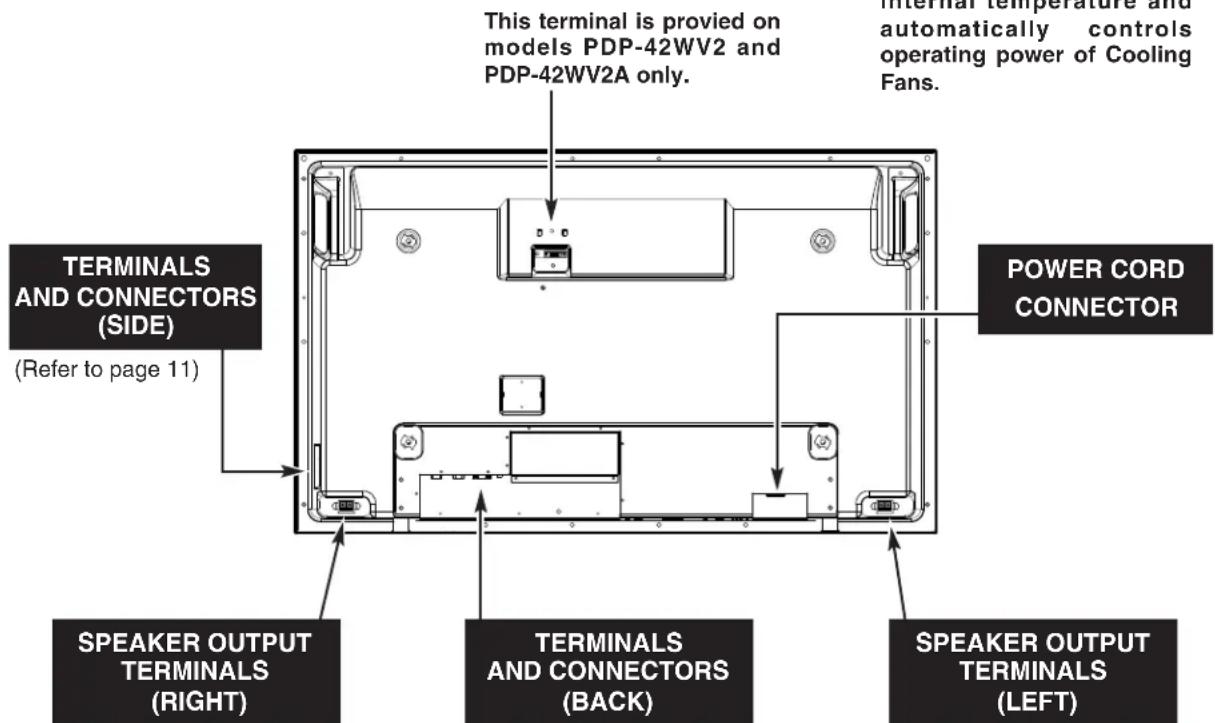 This terminal is provided on models PDP-42WV2 and PDP-42WV2A only. Internal temperature and automatically controls operating power of Cooling Fans. POWER CORD CONNECTOR TERMINALS AND CONNECTORS (SIDE) (Refer to page 11) SPEAKER OUTPUT TERMINALS (RIGHT) TERMINALS AND CONNECTORS (BACK) SPEAKER OUTPUT TERMINALS (LEFT)