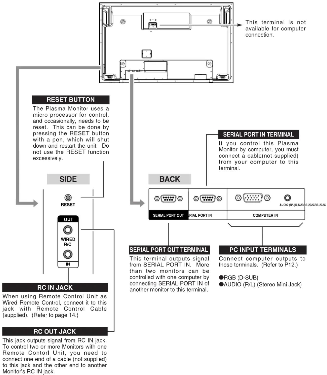 SANYO PDP-42WV1 - TERMINALS OF PLASMA MONITOR - 1