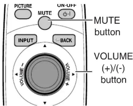 PICTURE MUTE UN-OFF -1 MUTE button INPUT BACK VOLUME (+)/(-) button VOLUME (VOLUME)