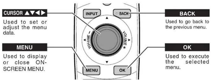 CURSOR ▲▼◀ INPUT BACK VOLUME VOLUME MENU VOLUME VOLUME INPUT to set or adjust the menu DATA. BACK Used to go back to the previous menu. MENU VOLUME OK Used to display or close ON- SCREEN MENU. OK Used to execute the selected menu.