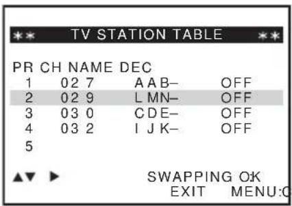 TV STATION TABLE PR CH NAME DEC 1 02 7 A A B- OFF 2 02 9 L MN- OFF 3 03 0 C D E- OFF 4 03 2 I J K- OFF 5 SWAPPING OK EXIT MENU:0
