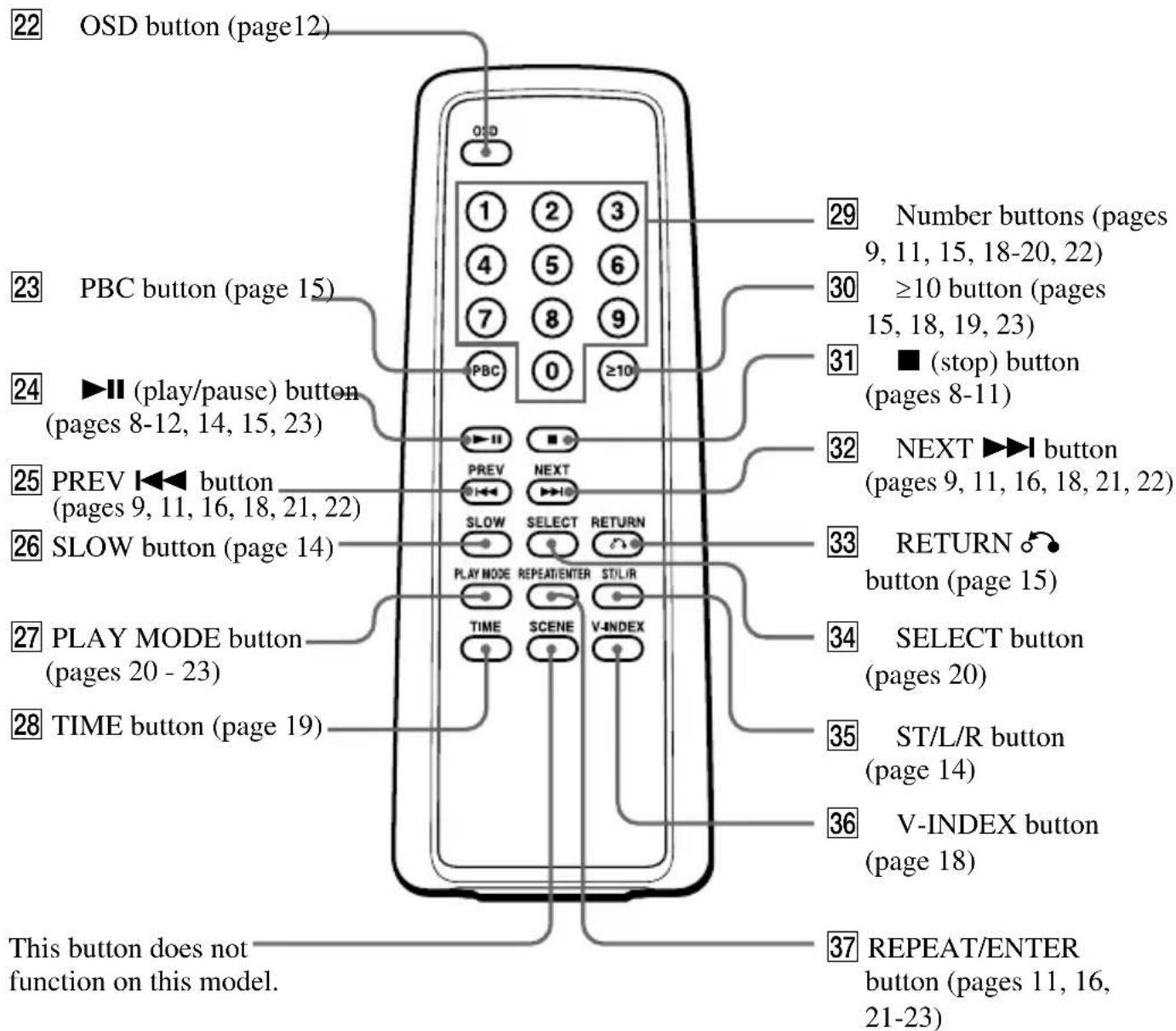 22 OSD button (page12) 23 PBC button (page 15) 24 ▶II (play/pause) button (pages 8-12, 14, 15, 23) 25 PREV ◀◀ button (pages 9, 11, 16, 18, 21, 22) 26 SLOW button (page 14) 27 PLAY MODE button (pages 20 - 23) 28 TIME button (page 19) This button does not function on this model. 29 Number buttons (pages 9, 11, 15, 18-20, 22) 30 ≥10 button (pages 15, 18, 19, 23) 31 ■ (stop) button (pages 8-11) 32 NEXT ▶▶ button (pages 9, 11, 16, 18, 21, 22) 33 RETURN 🔔 button (page 15) 34 SELECT button (pages 20) 35 ST/L/R button (page 14) 36 V-INDEX button (page 18) 37 REPEAT/ENTER button (pages 11, 16, 21-23)