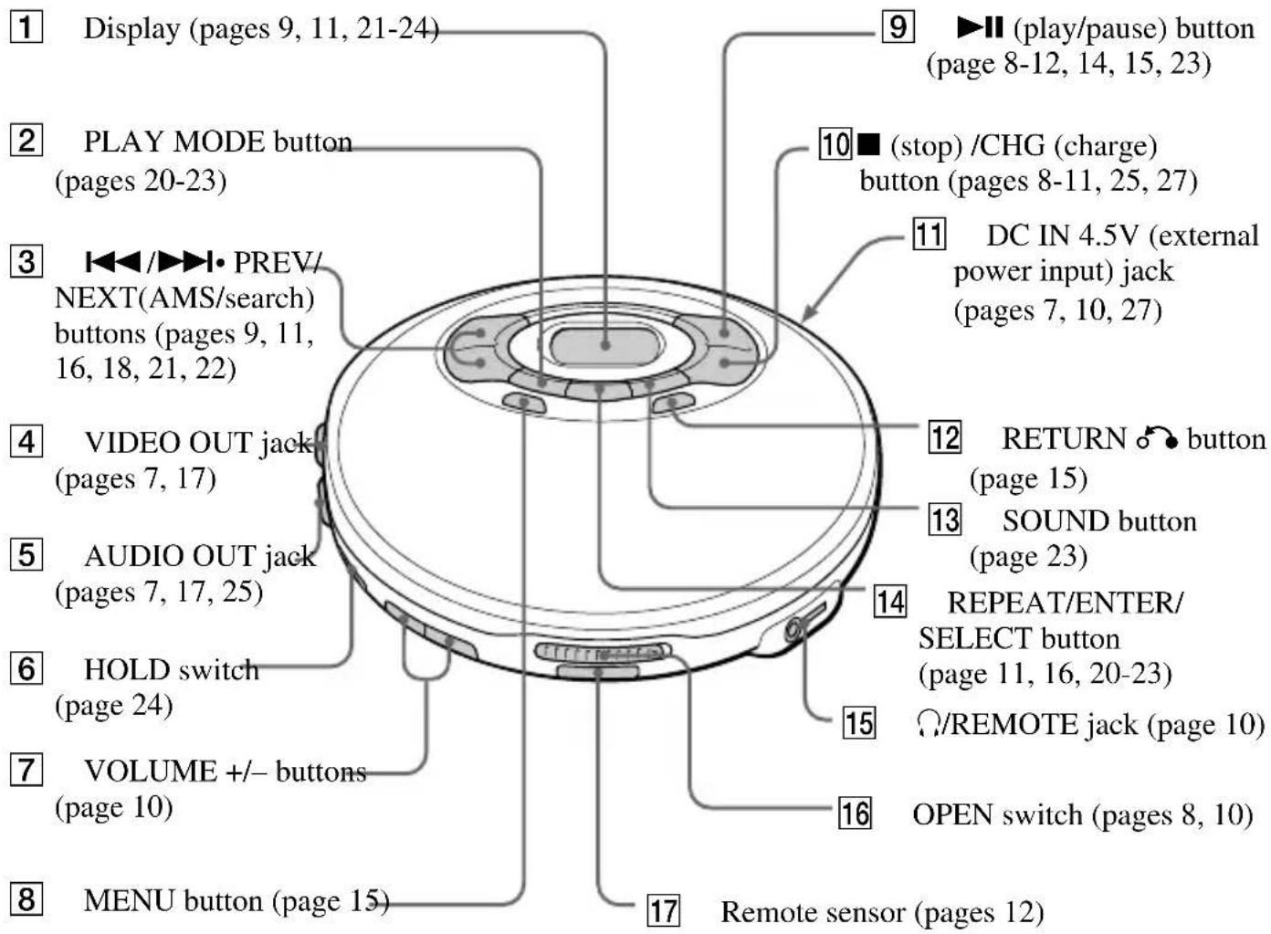 1 Display (pages 9, 11, 21-24) 2 PLAY MODE button (pages 20-23) 3 ◀◀/▶▶▶• PREV/ NEXT(AMS/search) buttons (pages 9, 11, 16, 18, 21, 22) 4 VIDEO OUT jack (pages 7, 17) 5 AUDIO OUT jack (pages 7, 17, 25) 6 HOLD switch (page 24) 7 VOLUME +/- buttons (page 10) 8 MENU button (page 15) 9 ▶▶▶ (play/pause) button (page 8-12, 14, 15, 23) 10 ■ (stop) /CHG (charge) button (pages 8-11, 25, 27) 11 DC IN 4.5V (external power input) jack (pages 7, 10, 27) 12 RETURN 🔔 button (page 15) 13 SOUND button (page 23) 14 REPEAT/ENTER/ SELECT button (page 11, 16, 20-23) 15 ○/REMOTE jack (page 10) 16 OPEN switch (pages 8, 10) 17 Remote sensor (pages 12)
