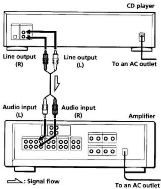CD player Line output (R) Line output (L) To an AC outlet Audio input (L) Audio input (R) Amplifier : Signal flow To an AC outlet