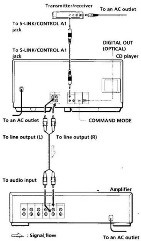 Transmitter/receiver To an AC outlet To S-LINK/CONTROL A1 jack Digital OUT (OPTICAL) CD player To S-LINK/CONTROL A1 jack COMMAND MODE To an AC outlet To line output (L) To line output (R) To audio input Amplifier : Signal flow To an AC outlet