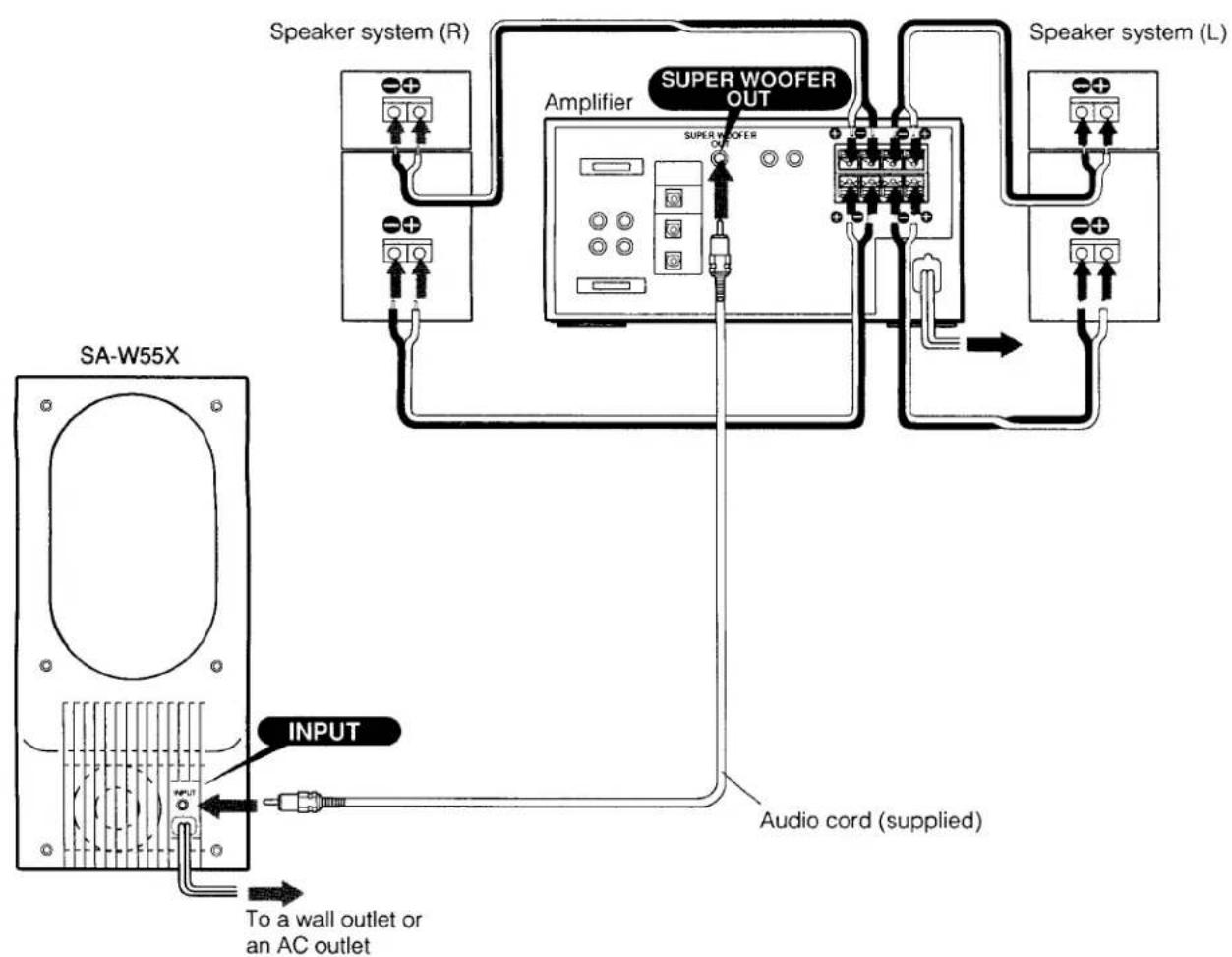 Speaker system (R) SUPER WOOFER OUT Amplifier SUPER WOOFER Speaker system (L) SA-W55X INPUT To a wall outlet or an AC outlet Audio cord (supplied)