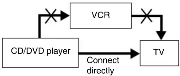 graph TD A["CD/DVD player"] -->|Connect directly| B["TV"] C["VCR"] -->|X| A C --> D["×"] B -->|X| C