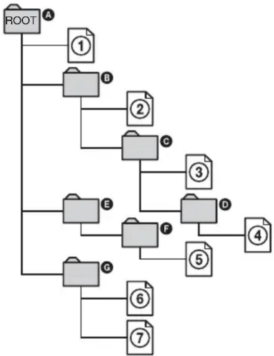 graph TD A["ROOT"] --> B["①"] A --> C["②"] A --> D["③"] A --> E["④"] A --> F["⑤"] A --> G["⑥"] A --> H["⑦"] B --> I["B"] C --> J["C"] D --> K["D"] E --> L["E"] F --> M["F"] G --> N["G"]