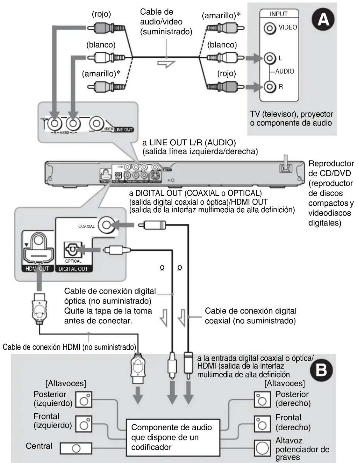 graph TD A["TV (televisor), proyector o componente de audio"] --> B["Cable de audio/video (suministrado)"] B --> C["(amarillo)*"] B --> D["(blanco)"] B --> E["(amarillo)*"] B --> F["(rojo)"] F --> G["LINE OUT L/R (AUDIO) (salida línea izquierda/derecha)"] G --> H["a DIGITAL OUT (COAXIAL o OPTICAL) (…