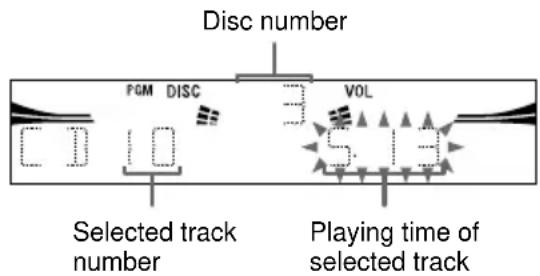 Disc number PGM DISC 3 VOL Selected track number Playing time of selected track